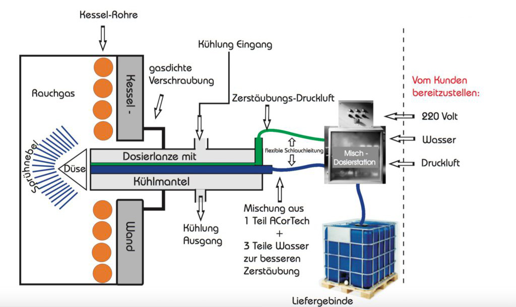 Dosierschema - Einfach und schnell Umsetzbar